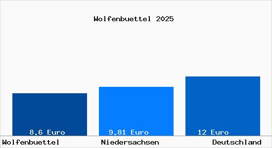 Aktueller Mietspiegel in Wolfenbüttel Niedersachsen