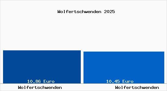 Vergleich Mietspiegel Wolfertschwenden mit Wolfertschwenden Wolfertschwenden