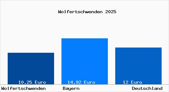 Aktueller Mietspiegel in Wolfertschwenden