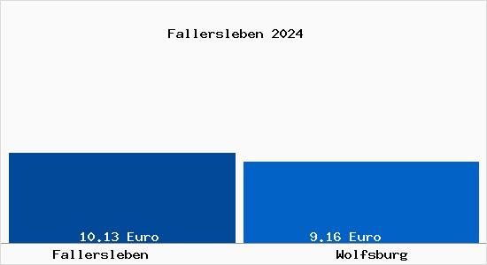 Vergleich Mietspiegel Wolfsburg mit Wolfsburg Fallersleben