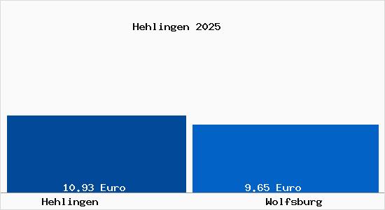 Vergleich Mietspiegel Wolfsburg mit Wolfsburg Hehlingen
