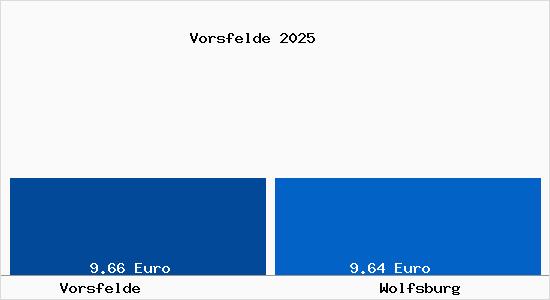 Vergleich Mietspiegel Wolfsburg mit Wolfsburg Vorsfelde