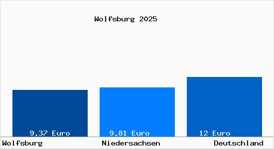 Aktueller Mietspiegel in Wolfsburg