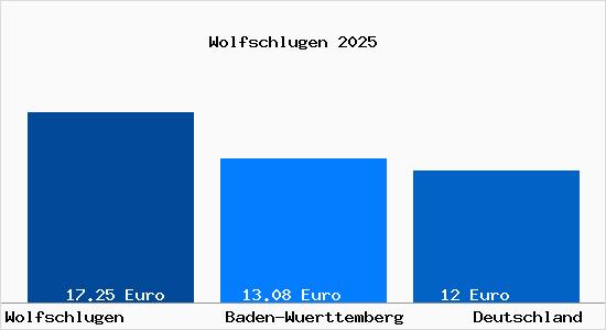 Aktueller Mietspiegel in Wolfschlugen