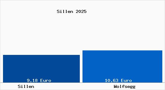 Vergleich Mietspiegel Wolfsegg mit Wolfsegg Sillen