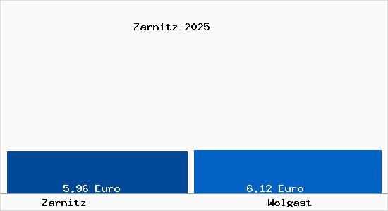 Vergleich Mietspiegel Wolgast mit Wolgast Zarnitz