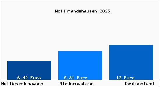 Aktueller Mietspiegel in Wollbrandshausen