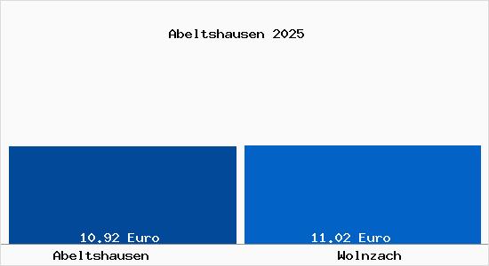 Vergleich Mietspiegel Wolnzach mit Wolnzach Abeltshausen