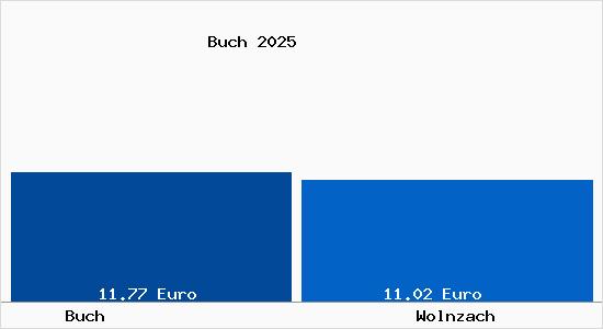 Vergleich Mietspiegel Wolnzach mit Wolnzach Buch