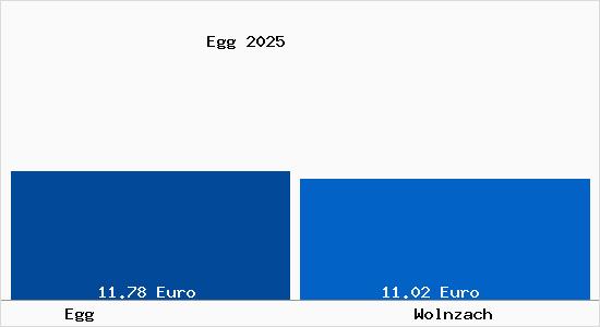 Vergleich Mietspiegel Wolnzach mit Wolnzach Egg