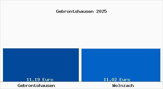 Vergleich Mietspiegel Wolnzach mit Wolnzach Gebrontshausen