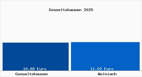 Vergleich Mietspiegel Wolnzach mit Wolnzach Gosseltshausen