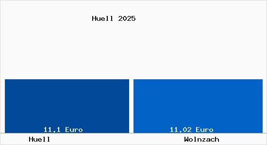 Vergleich Mietspiegel Wolnzach mit Wolnzach H&uuml;ll
