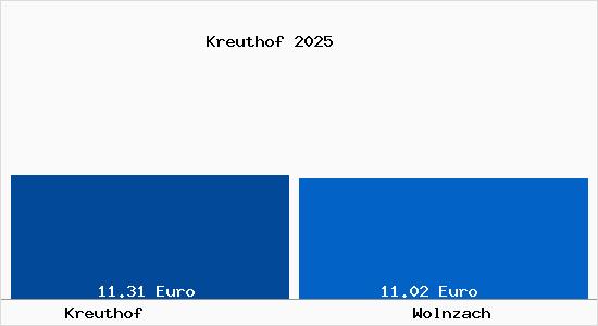 Vergleich Mietspiegel Wolnzach mit Wolnzach Kreuthof