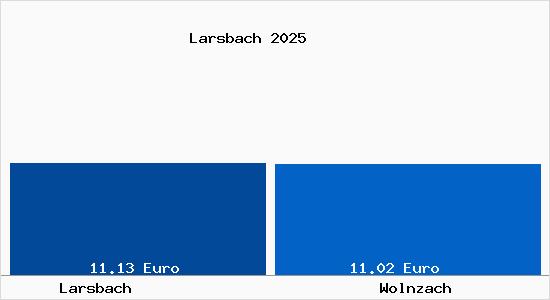 Vergleich Mietspiegel Wolnzach mit Wolnzach Larsbach