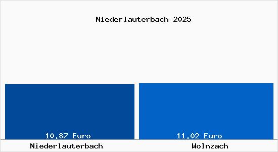 Vergleich Mietspiegel Wolnzach mit Wolnzach Niederlauterbach