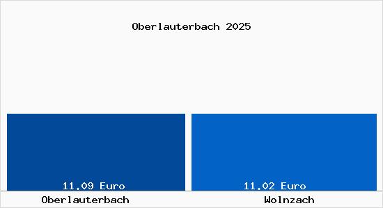 Vergleich Mietspiegel Wolnzach mit Wolnzach Oberlauterbach