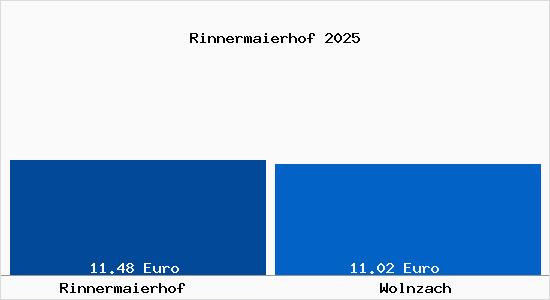 Vergleich Mietspiegel Wolnzach mit Wolnzach Rinnermaierhof