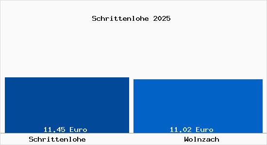 Vergleich Mietspiegel Wolnzach mit Wolnzach Schrittenlohe