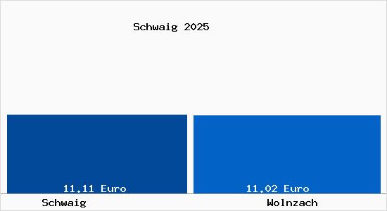Vergleich Mietspiegel Wolnzach mit Wolnzach Schwaig