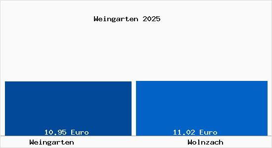 Vergleich Mietspiegel Wolnzach mit Wolnzach Weingarten
