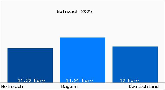 Aktueller Mietspiegel in Wolnzach