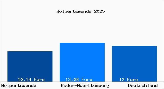 Aktueller Mietspiegel in Wolpertswende