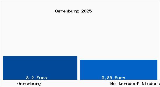 Vergleich Mietspiegel Woltersdorf Niedersachsen mit Woltersdorf Niedersachsen &Ouml;renburg