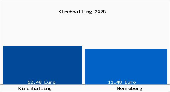 Vergleich Mietspiegel Wonneberg mit Wonneberg Kirchhalling