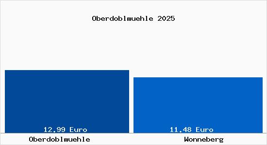Vergleich Mietspiegel Wonneberg mit Wonneberg Oberdoblm&uuml;hle