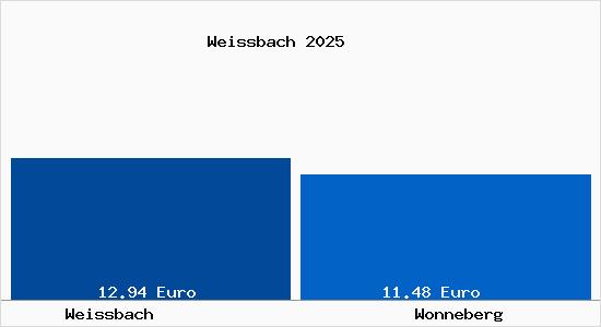 Vergleich Mietspiegel Wonneberg mit Wonneberg Weissbach