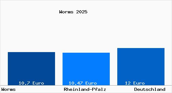 Aktueller Mietspiegel in Worms