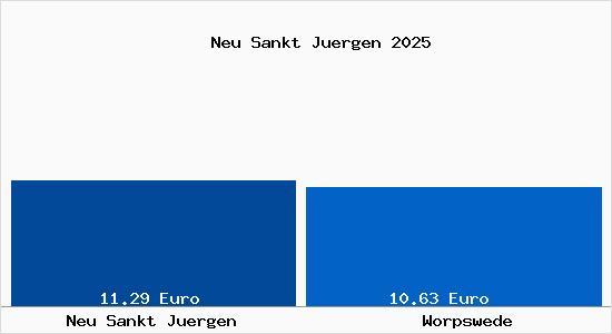 Vergleich Mietspiegel Worpswede mit Worpswede Neu Sankt J&uuml;rgen