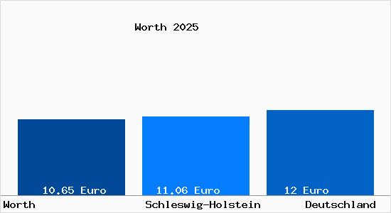 Aktueller Mietspiegel in Worth b. Geesthacht