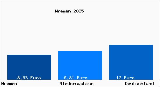 Aktueller Mietspiegel in Wremen