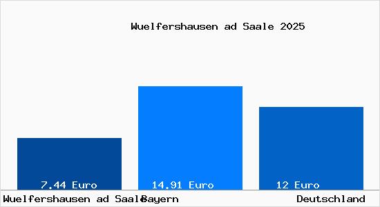 Aktueller Mietspiegel in Wuelfershausen ad Saale