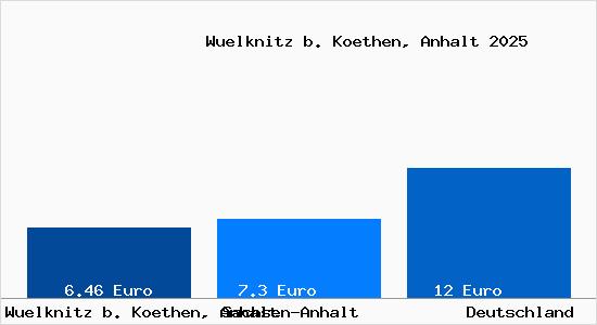 Aktueller Mietspiegel in Wuelknitz b. Koethen, Anhalt