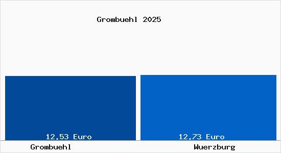 Vergleich Mietspiegel W&uuml;rzburg mit W&uuml;rzburg Gromb&uuml;hl