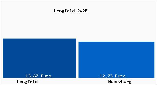 Vergleich Mietspiegel W&uuml;rzburg mit W&uuml;rzburg Lengfeld