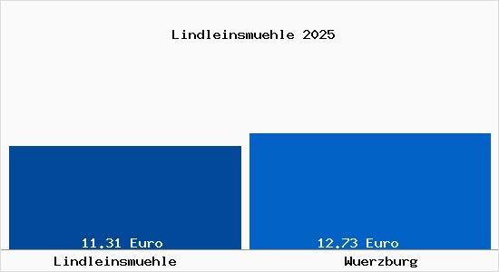 Vergleich Mietspiegel W&uuml;rzburg mit W&uuml;rzburg Lindleinsm&uuml;hle