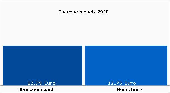Vergleich Mietspiegel W&uuml;rzburg mit W&uuml;rzburg Oberd&uuml;rrbach