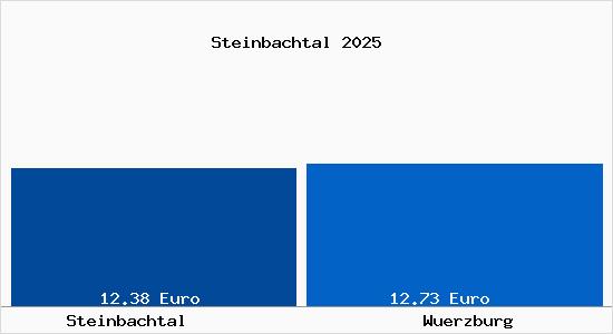Vergleich Mietspiegel W&uuml;rzburg mit W&uuml;rzburg Steinbachtal
