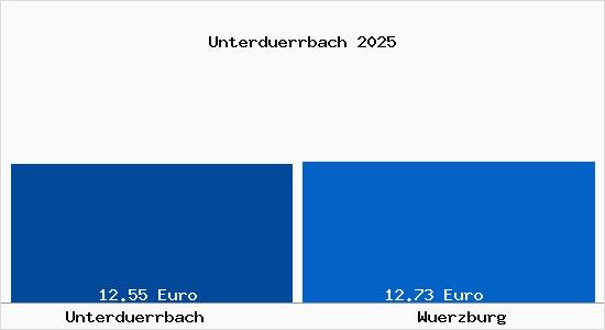 Vergleich Mietspiegel W&uuml;rzburg mit W&uuml;rzburg Unterd&uuml;rrbach