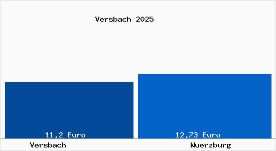 Vergleich Mietspiegel W&uuml;rzburg mit W&uuml;rzburg Versbach