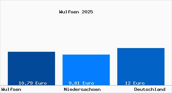 Aktueller Mietspiegel in Wulfsen