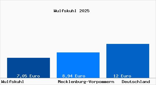 Aktueller Mietspiegel in Wulfskuhl b. Wittenburg, Mecklenburg