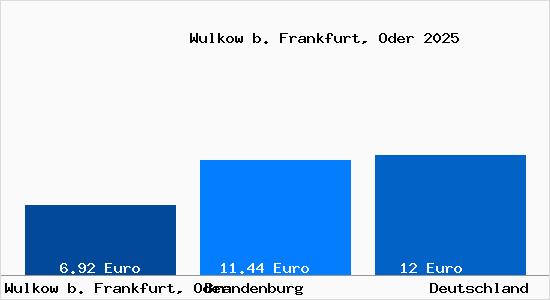 Aktueller Mietspiegel in Wulkow b. Frankfurt, Oder