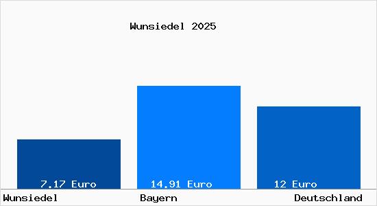 Aktueller Mietspiegel in Wunsiedel