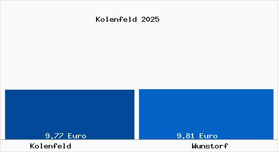 Vergleich Mietspiegel Wunstorf mit Wunstorf Kolenfeld
