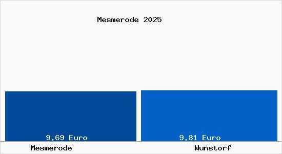 Vergleich Mietspiegel Wunstorf mit Wunstorf Mesmerode